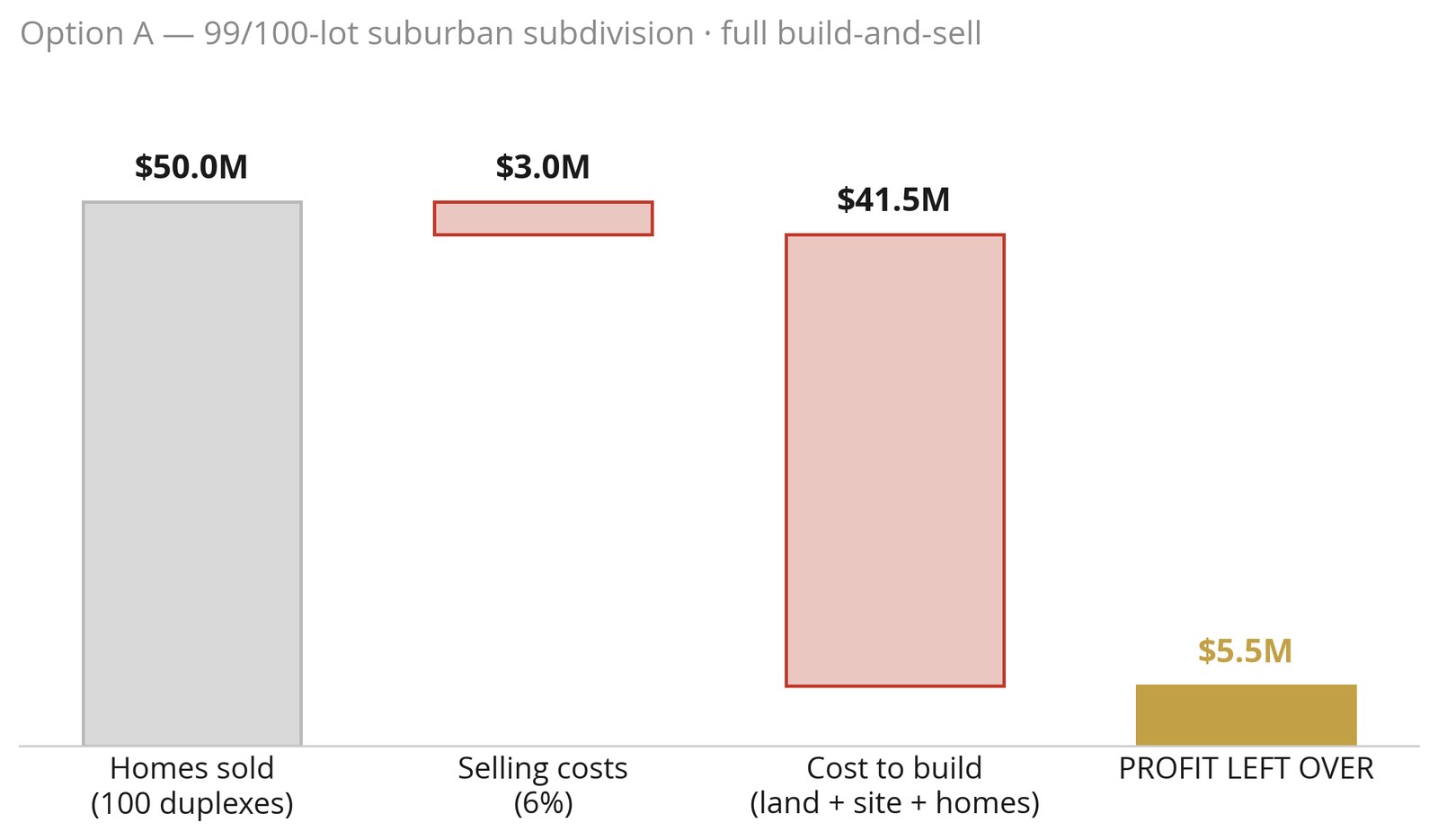 Option A: $50M of home sales, $41.5M to build, $5.5M left over
