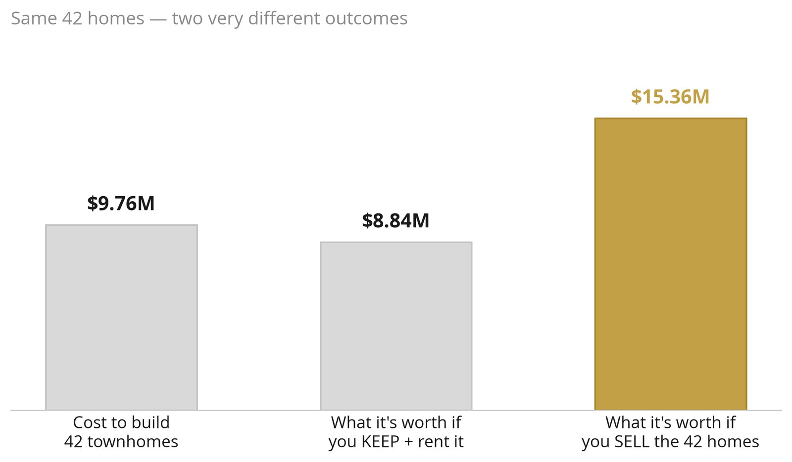 Same 42 homes, two outcomes: $9.76M to build, $8.84M if you keep and rent, about $15M if you sell