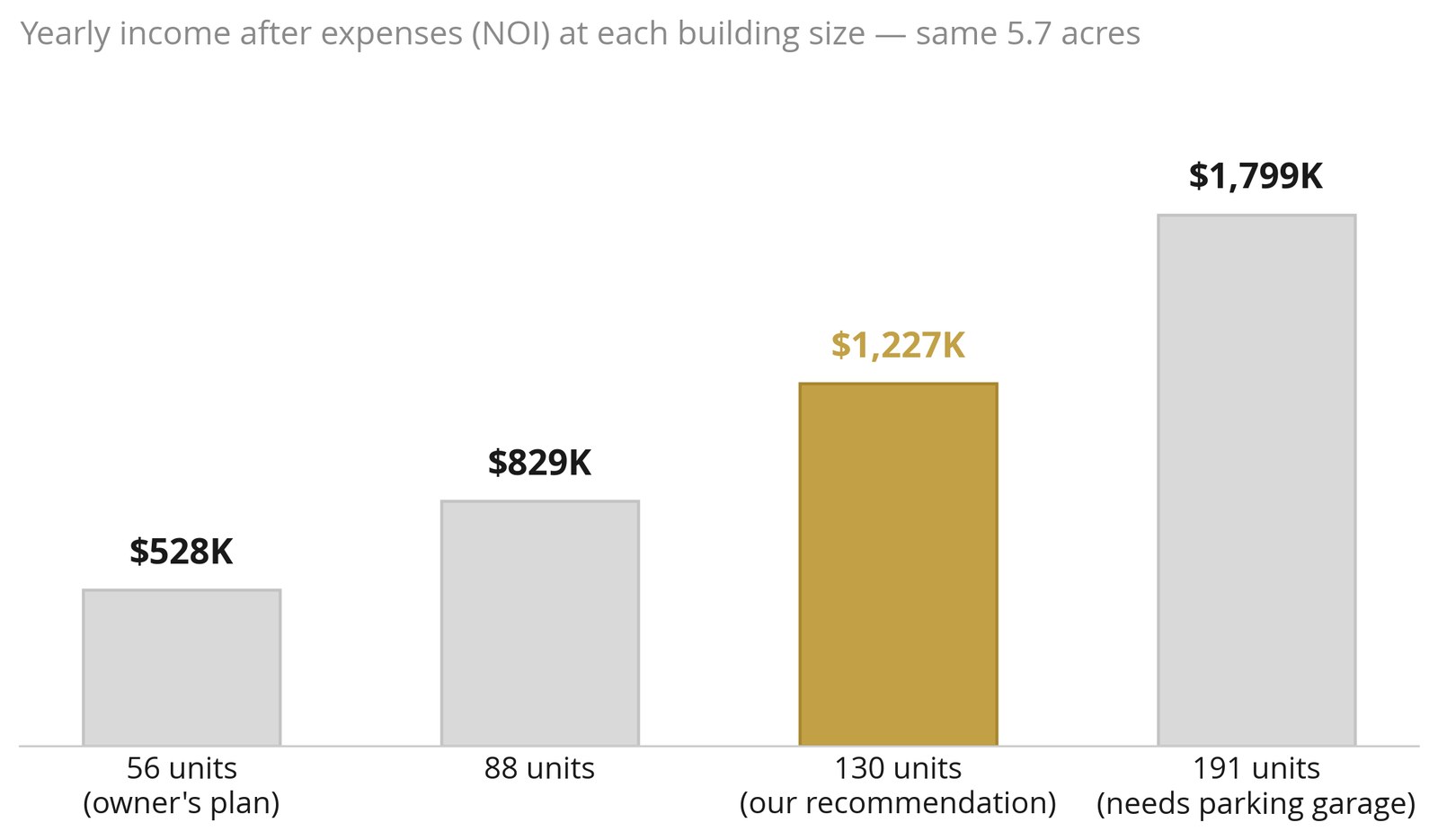 The density ladder: yearly income after expenses at 56, 88, 130, and 191 units on the same 5.7 acres