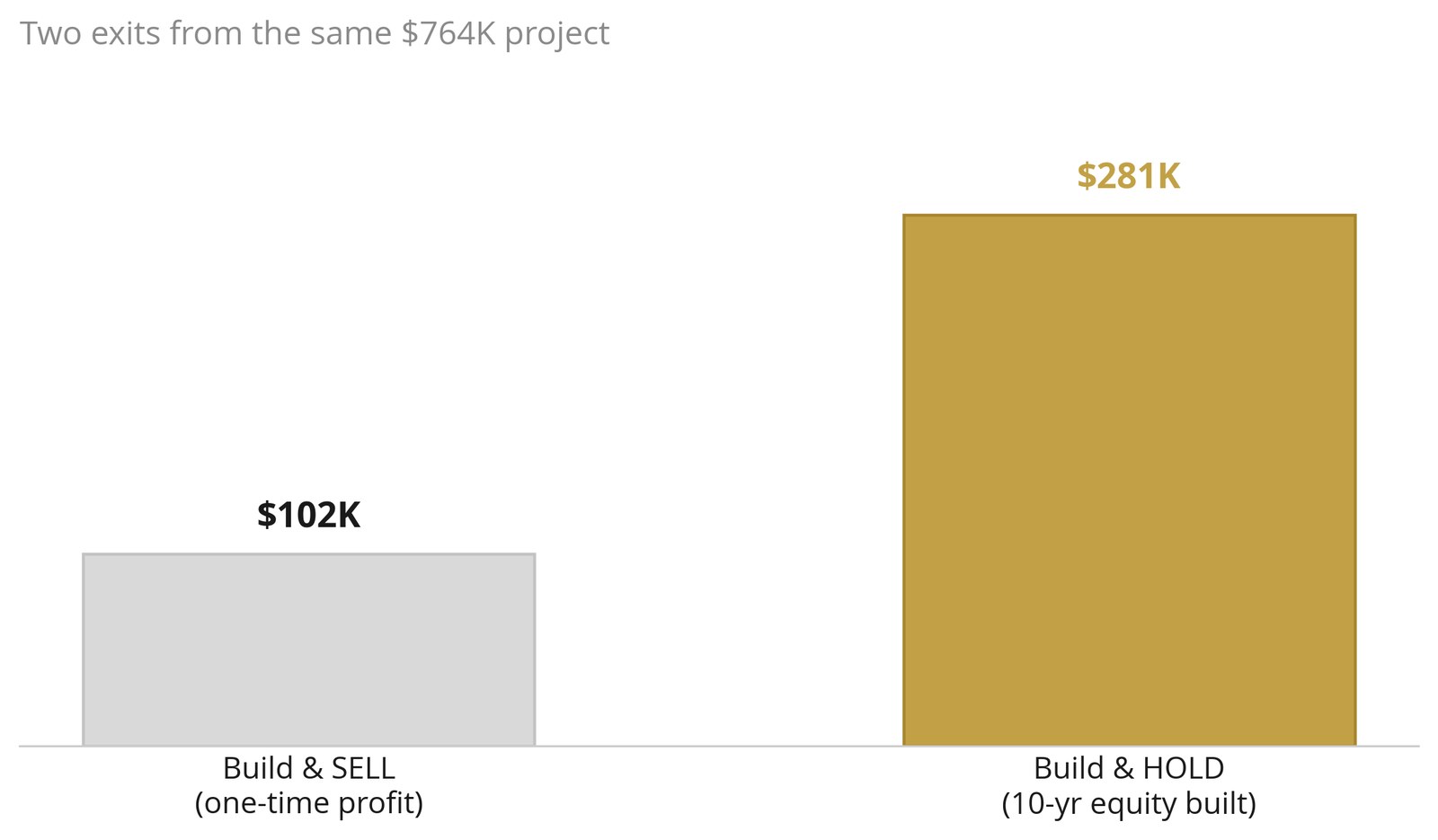 Two exits from the same $764K project: $102K if you build and sell, $281K of equity if you build and hold